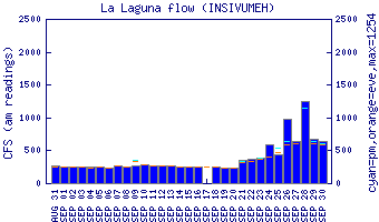 cfs graph